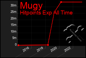 Total Graph of Mugy