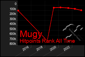 Total Graph of Mugy