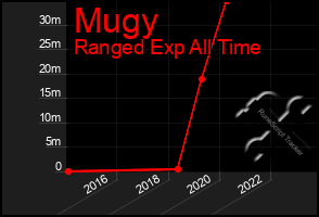 Total Graph of Mugy