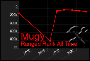 Total Graph of Mugy