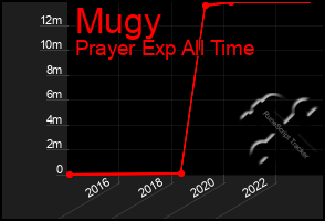 Total Graph of Mugy