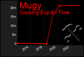 Total Graph of Mugy