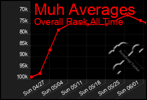 Total Graph of Muh Averages