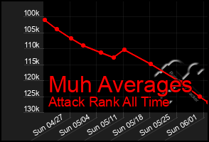 Total Graph of Muh Averages