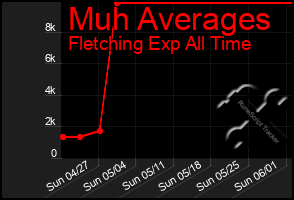 Total Graph of Muh Averages