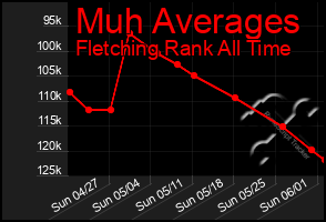 Total Graph of Muh Averages