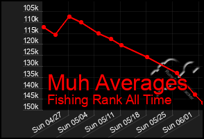 Total Graph of Muh Averages