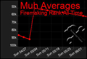 Total Graph of Muh Averages