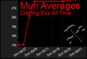 Total Graph of Muh Averages