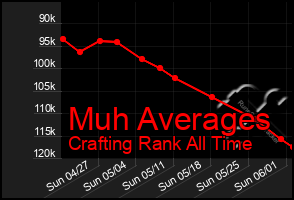 Total Graph of Muh Averages