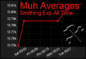 Total Graph of Muh Averages