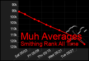 Total Graph of Muh Averages