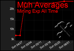 Total Graph of Muh Averages