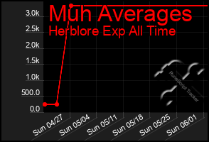 Total Graph of Muh Averages