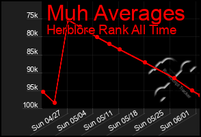 Total Graph of Muh Averages