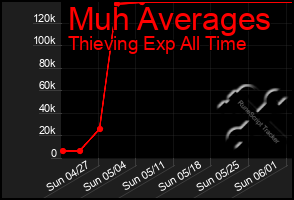 Total Graph of Muh Averages