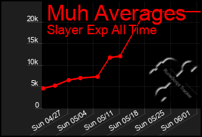 Total Graph of Muh Averages