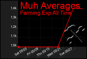 Total Graph of Muh Averages