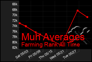 Total Graph of Muh Averages