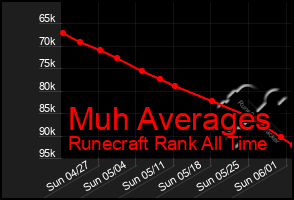 Total Graph of Muh Averages