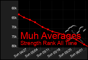 Total Graph of Muh Averages