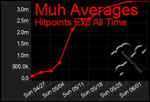 Total Graph of Muh Averages