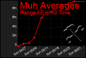 Total Graph of Muh Averages