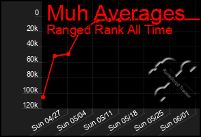 Total Graph of Muh Averages