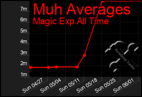 Total Graph of Muh Averages