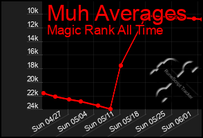 Total Graph of Muh Averages