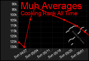 Total Graph of Muh Averages