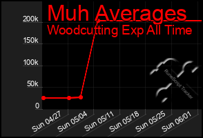 Total Graph of Muh Averages