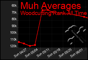 Total Graph of Muh Averages