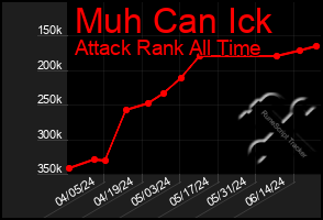 Total Graph of Muh Can Ick