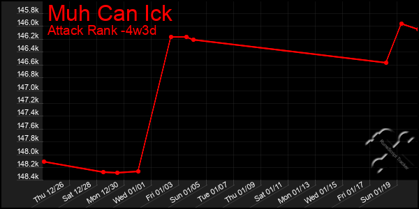 Last 31 Days Graph of Muh Can Ick