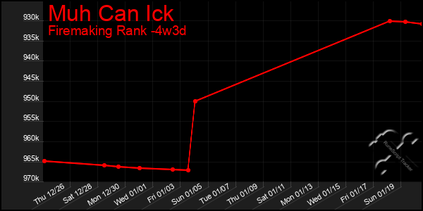 Last 31 Days Graph of Muh Can Ick