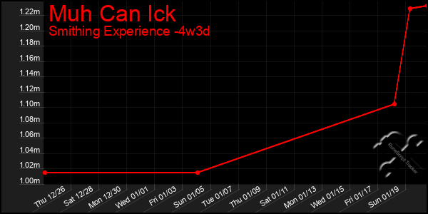 Last 31 Days Graph of Muh Can Ick