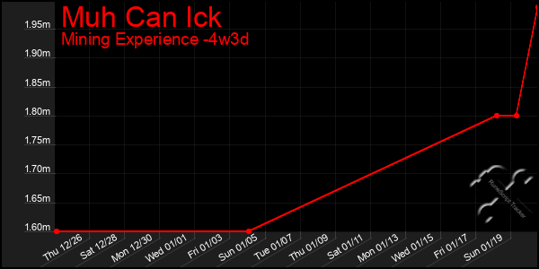 Last 31 Days Graph of Muh Can Ick