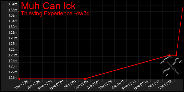 Last 31 Days Graph of Muh Can Ick