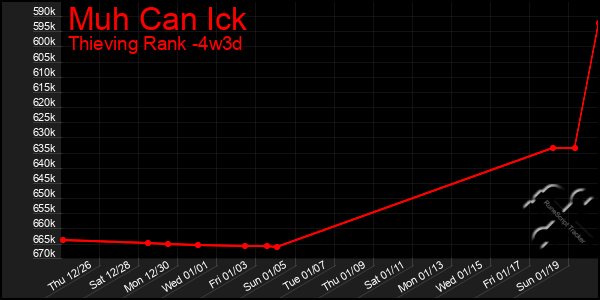 Last 31 Days Graph of Muh Can Ick