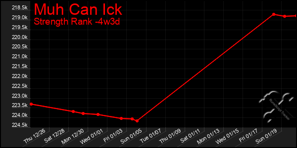 Last 31 Days Graph of Muh Can Ick