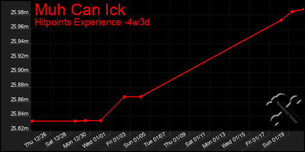 Last 31 Days Graph of Muh Can Ick