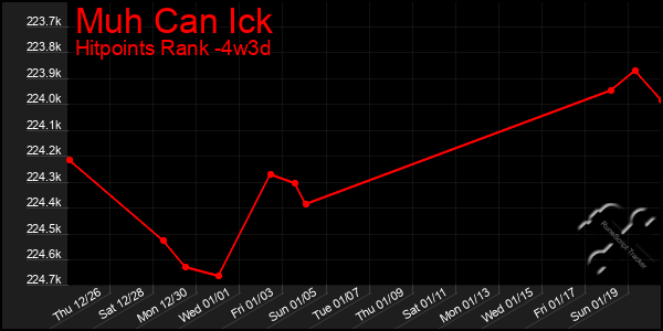 Last 31 Days Graph of Muh Can Ick