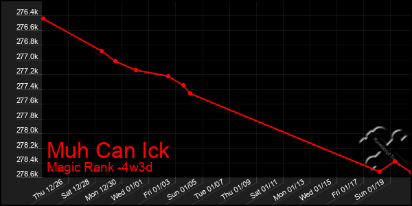 Last 31 Days Graph of Muh Can Ick