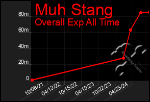 Total Graph of Muh Stang