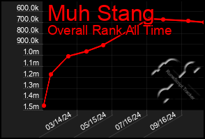 Total Graph of Muh Stang