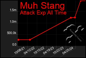 Total Graph of Muh Stang