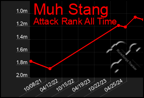 Total Graph of Muh Stang