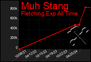 Total Graph of Muh Stang