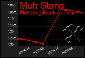 Total Graph of Muh Stang